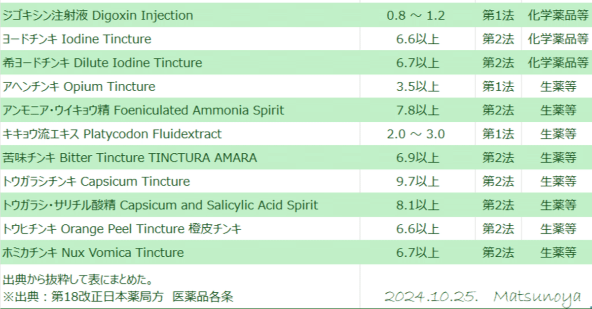 薬剤師国家試験 薬剤師国家試験 第106回 問194 過去問解説 | 薬学まとめました