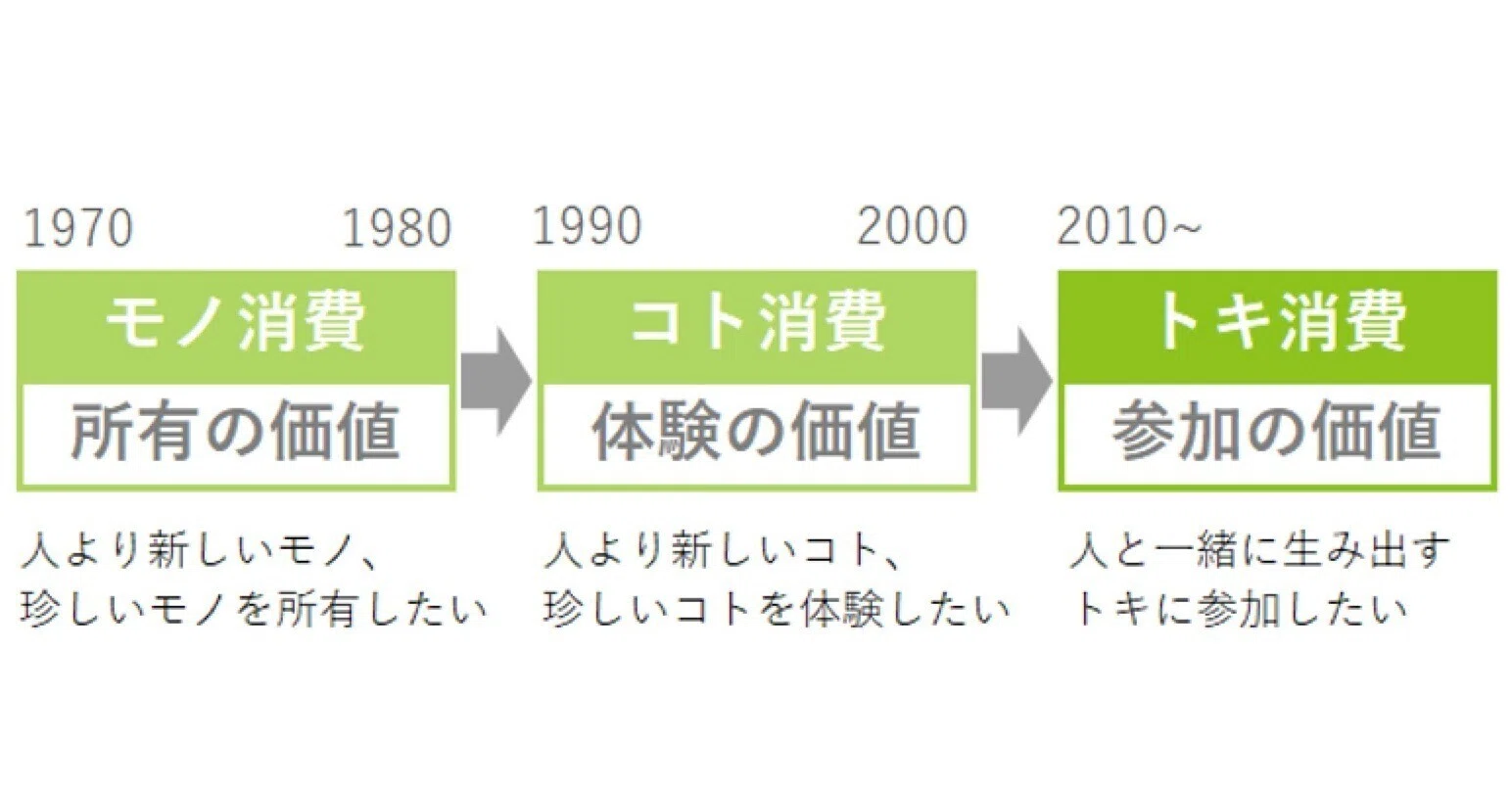 コト 消費 と は