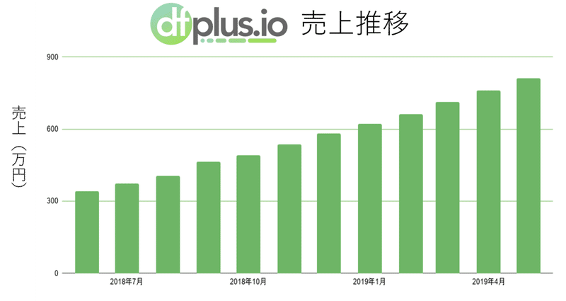 売上推移