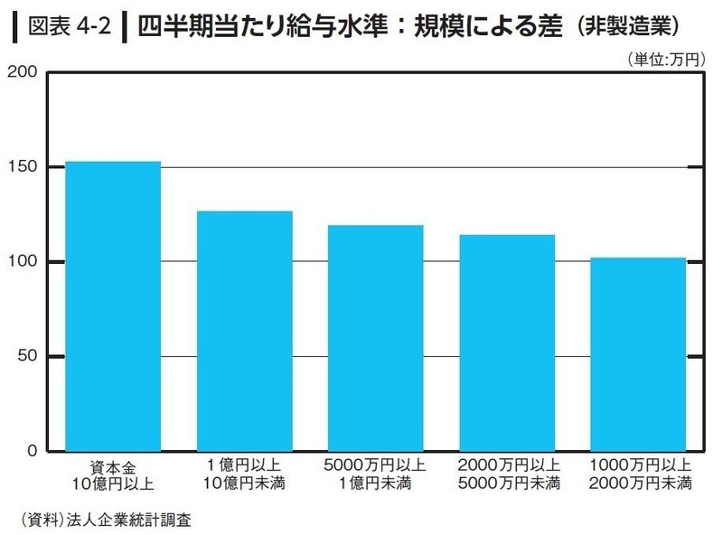 図表4-2