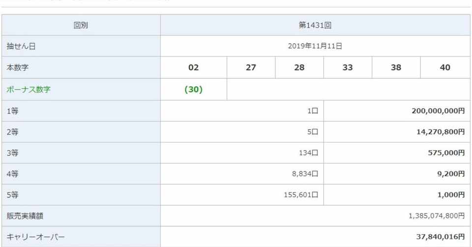 番号 当選 ロト 速報 6