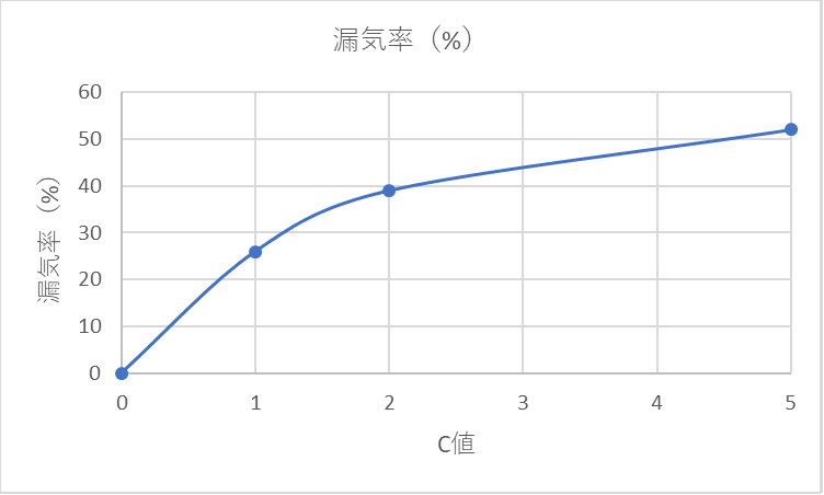 漏気率