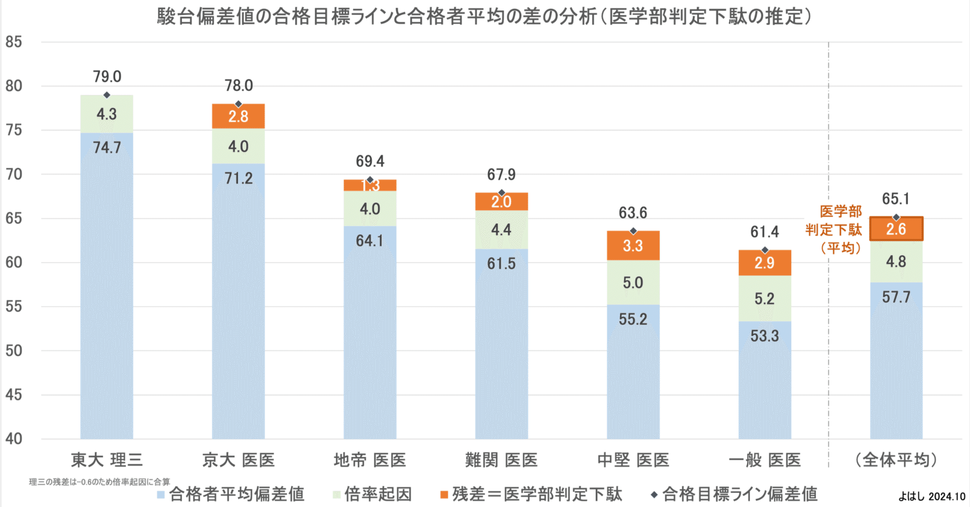 駿台全国模試の医学部判定はいくつ盛られているのか？（医学部判定下駄