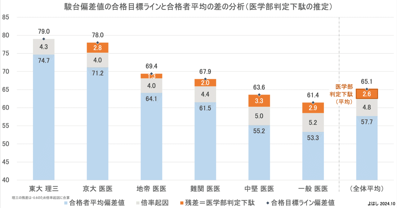 駿台全国模試の医学部判定はいくつ盛られているのか？（医学部