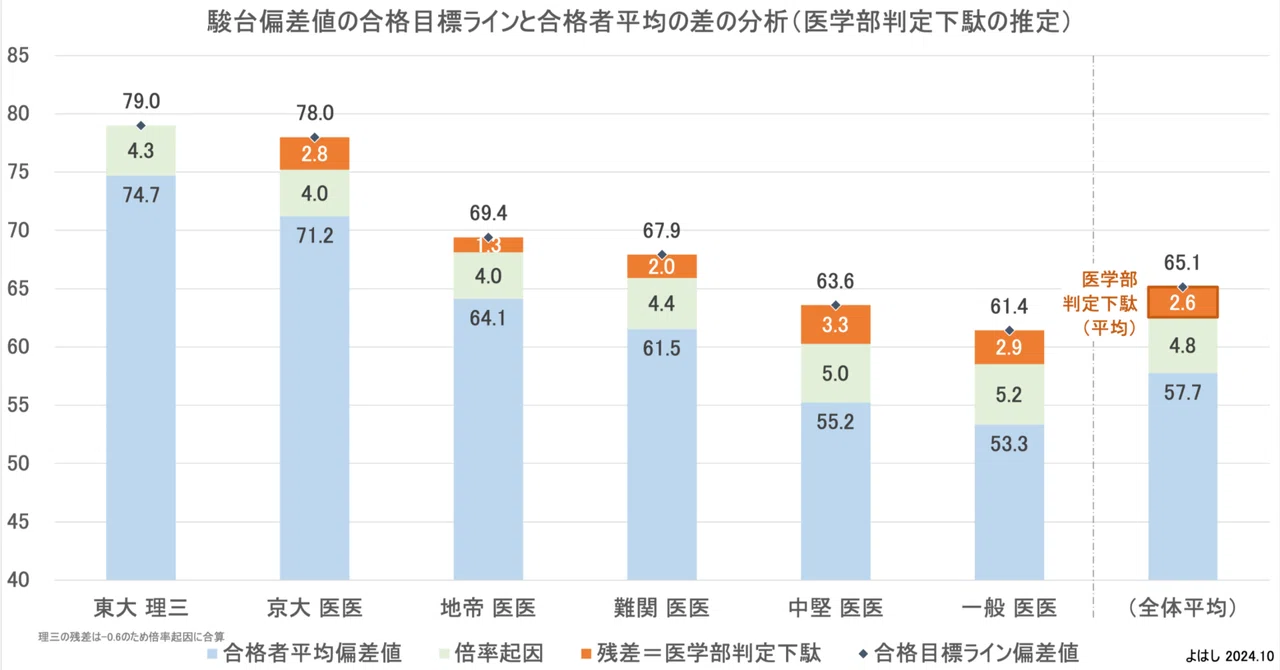 難関大学 医学部医学科志望者向け 記述模試まとめ 駿台進研ベネッセ 医学部志望におすすめの大手3大記述模試（ベネッセ・河合塾・駿台）を
