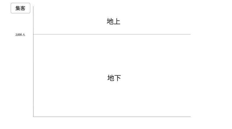 図解 地下アイドルを定義づけてみる 地下アイドルはメジャーアイドルの下位互換なのか なかやけんた Note 図解 地下アイドルを定義づけてみる 地下アイドルはメジャーアイドルの下位互換なのか なかやけんた Note