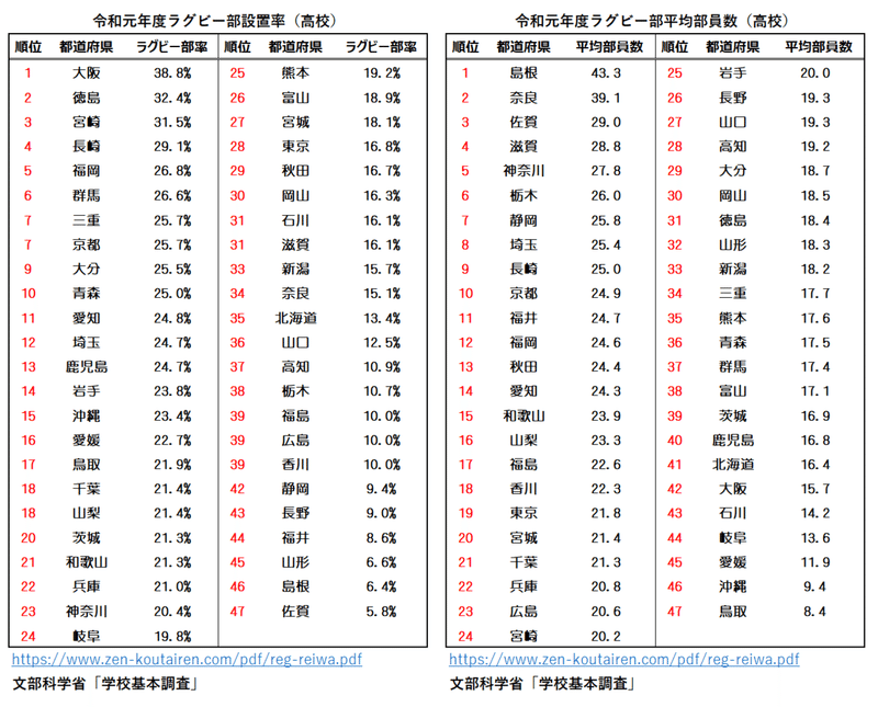 令和元年度高体連ラグビー部設置率、平均部員数ランキング