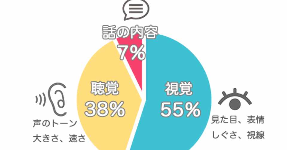 メラビアンの法則って本当なのかを自由研究っぽく考えてみた 勝村 泰久 ぶっちゃけ人事 Note