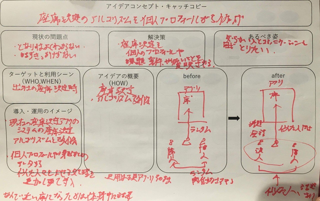 社内コミュニケーションを活性化する アイデアソンの作り方 西井香織のアイデア研究所 Note