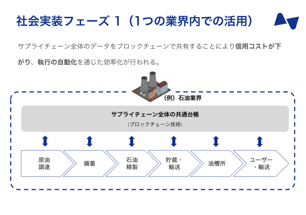 ブロックチェーン技術社会実装の要件とステップ ー エンタープライズ編｜沼澤 健人 / 二匹目のヒヨコの中の人