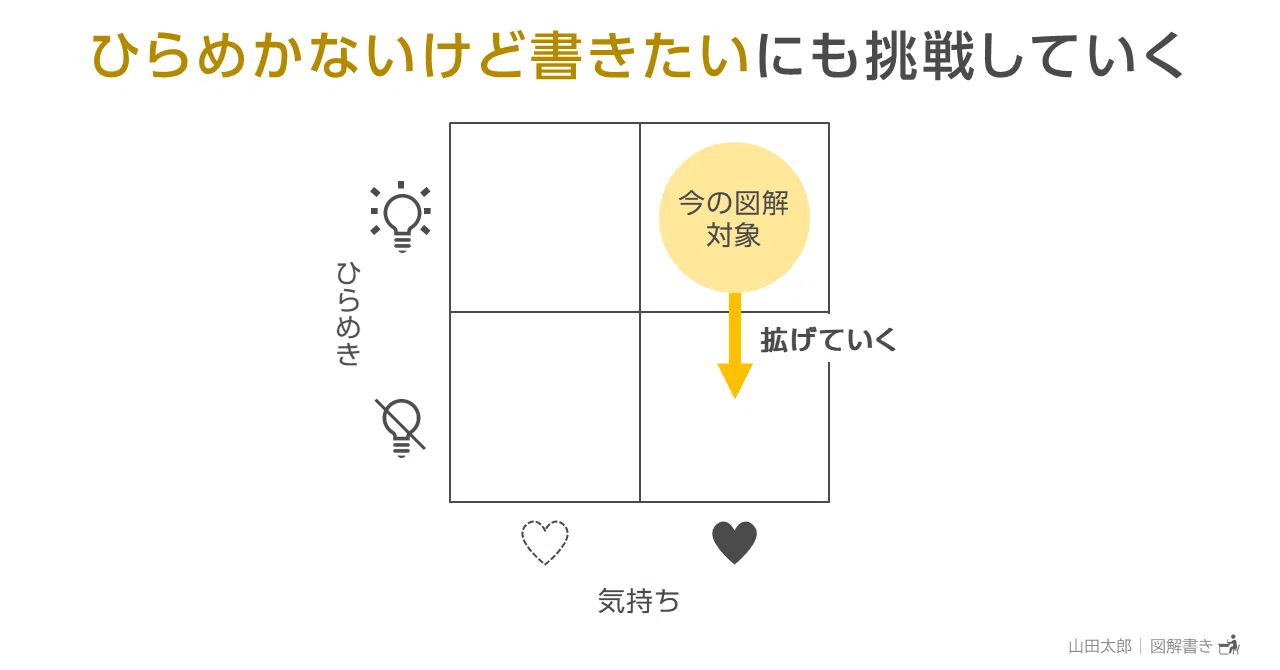 図解636】「ひらめかないけど書きたい」にも挑戦していく｜山田太郎