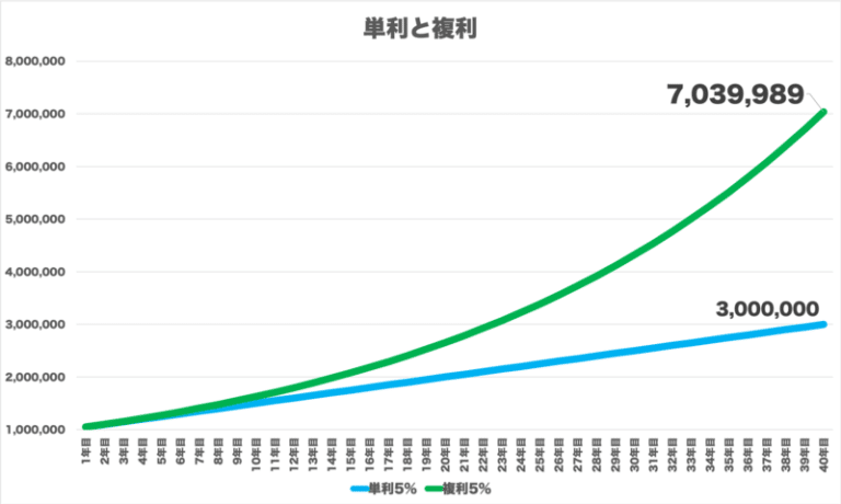 単利と複利の違いとは 複利投資で二次曲線的に資産を増やす ノガミックス Note 単利と複利の違いとは 複利投資で二次曲線的に資産を増やす ノガミックス Note