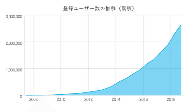 1112_オープンワークユーザー推移