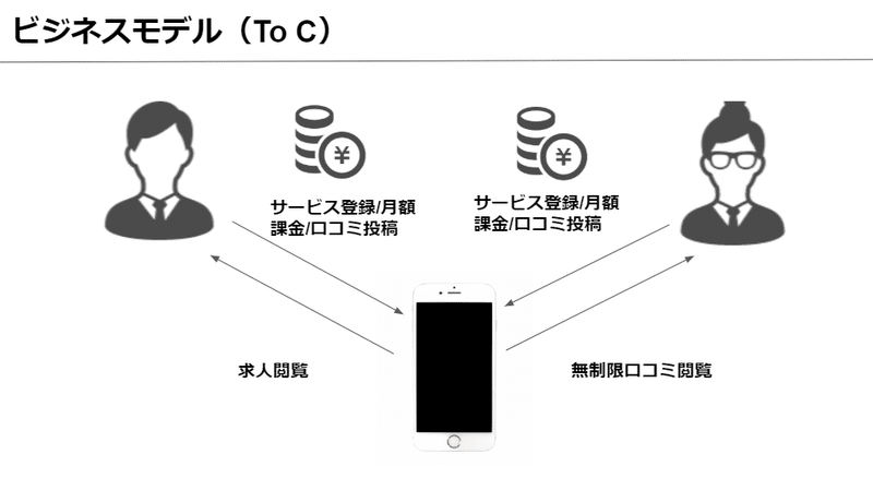 ビジネスモデル_To C