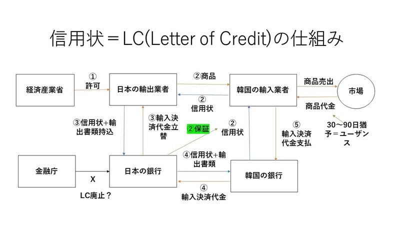 信用状＝LC(Letter of Credit)