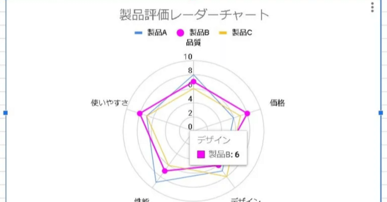 Googleスプレッドシート】レーダーチャートを作成する手順｜eguweb