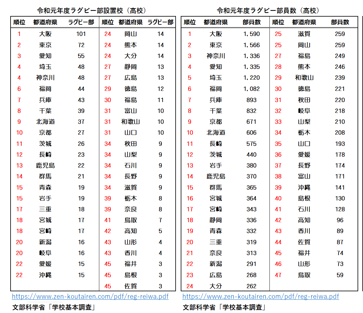 令和元年度高体連ラグビー部登録校数_登録人数ランキング