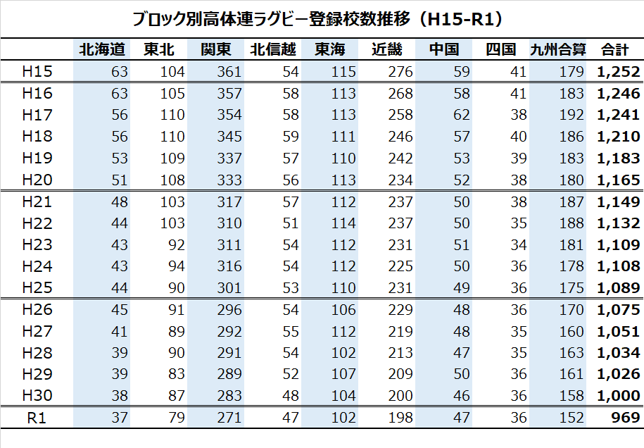 ブロック別高体連ラグビー登録校数推移_ラグビー_