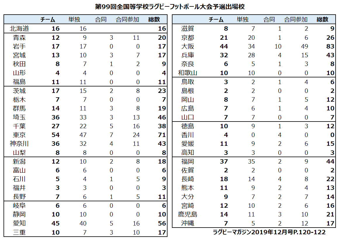 令和元年度全国高等学校ラグビーフットボール大会予選出場校