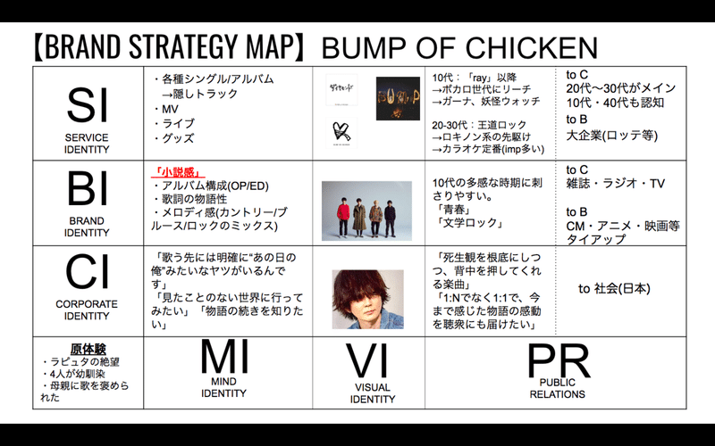 Bump Of Chickenから学ぶ 年代別ブランドpr戦略の極意 ヤマグチタツヤ Note Bump Of Chickenから学ぶ 年代別ブランドpr戦略の極意 ヤマグチタツヤ Note