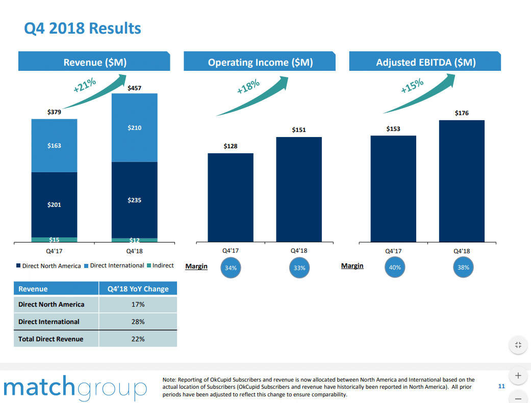 Tinder】Match Groupの財務・企業分析【マッチングアプリ】｜企業研究所 ザコシ