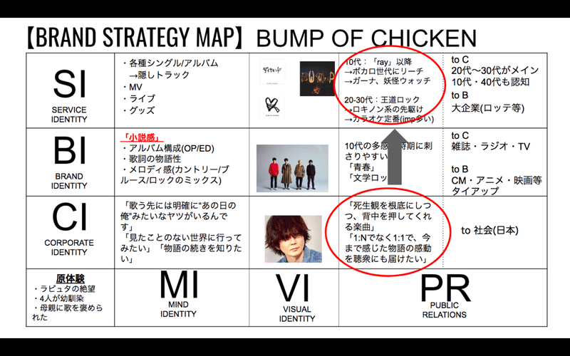 Bump Of Chickenから学ぶ 年代別ブランドpr戦略の極意 ヤマグチタツヤ Note Bump Of Chickenから学ぶ 年代別ブランドpr戦略の極意 ヤマグチタツヤ Note