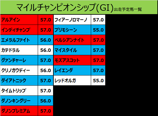 マイルチャンピオンシップ2019の予想用・出走予定馬一覧