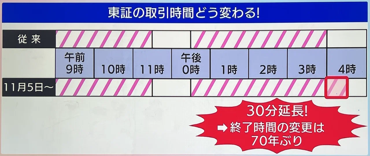 東証の取引時間30分延長されることで、市場はどう変わる？（Morning 