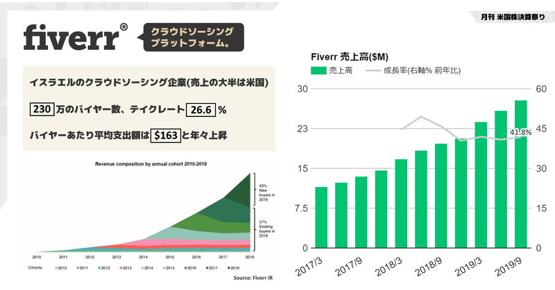 Fiverr決算Q3'19は売上+41.8%成長。クラウドソーシング・プラットフォーム大手。230万のバイヤー数(+16%)、テイクレートは26.6% (NYSE:FVRR)