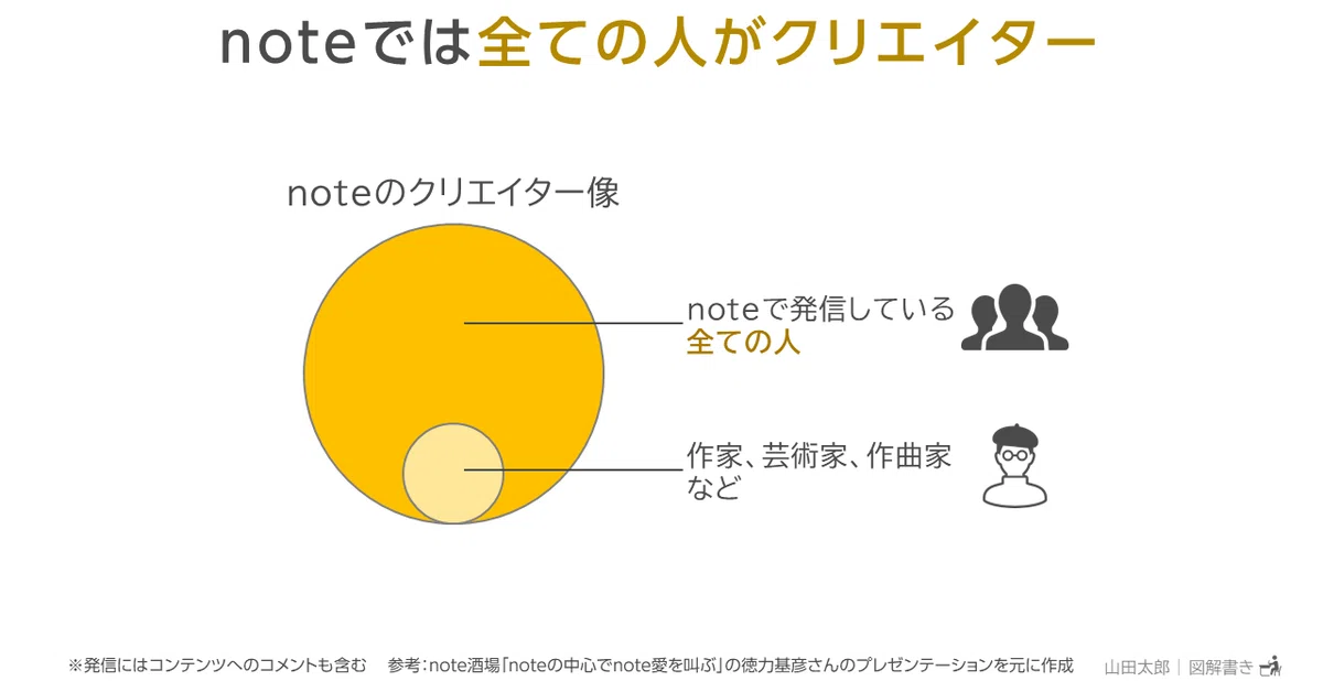 20191114noteでは全ての人がクリエイター