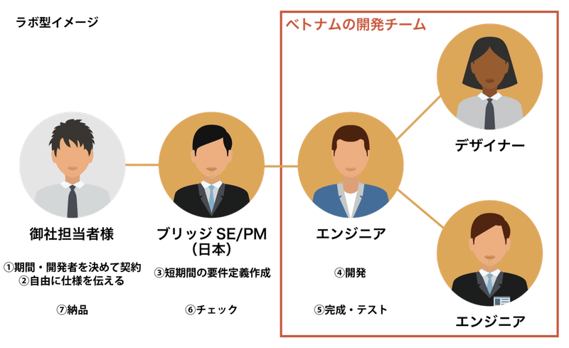 Saasスタートアップ専門戦略的オフショア開発 詳細版 Naoya Hanai Note Saasスタートアップ専門戦略的オフショア開発 詳細版 Naoya Hanai Note
