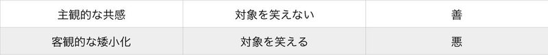 対象化と笑い、喜劇と悲劇のねじれについて?—単一の社会的弱者という権威的強者—