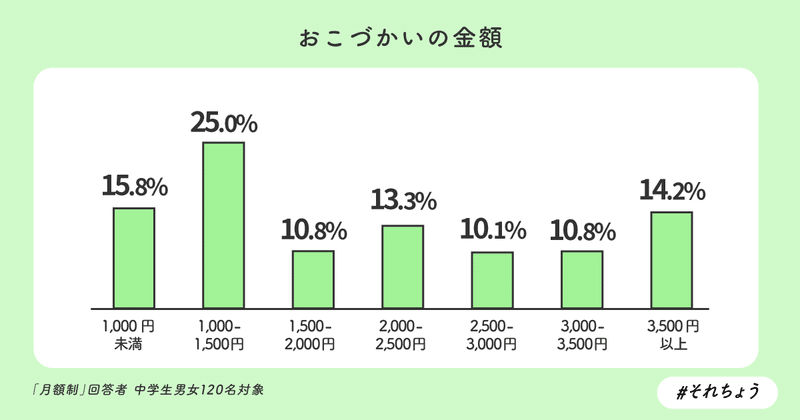 中学生 お小遣いは月額制 中学生のお金に関する調査 それちょう Note