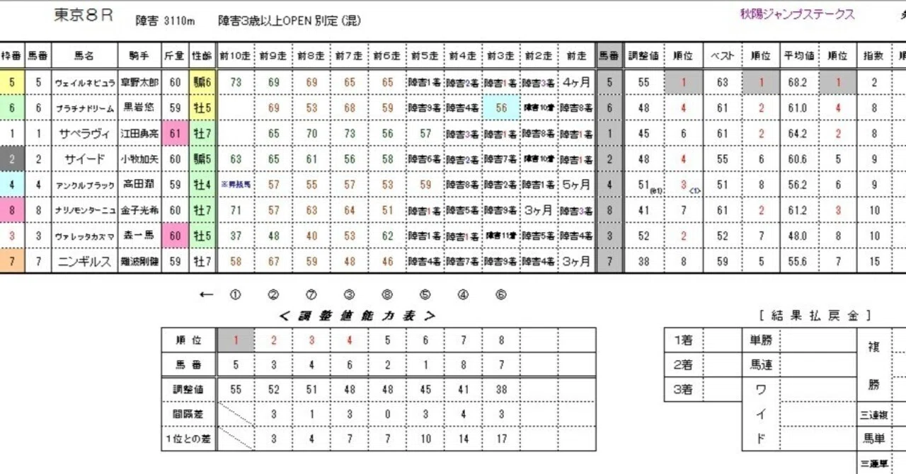 11/2(土)JRA(正式版)ウィナーズ★キング<能力順位情報・能力指数表>|【競馬】ウィナーズ★キング能力指数表