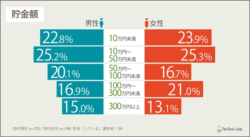 衝撃 20代で資産運用している割合は たったの14 りゅう 元公務員からの成り上がり人生録 Note