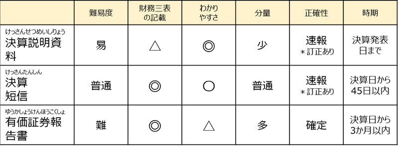 資料の違い