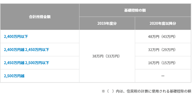 基礎控除  111