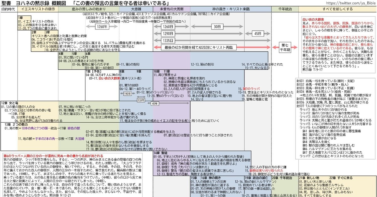 【黙示録】概観図「この書の預言の言葉を守る者は幸いである」｜よしまる