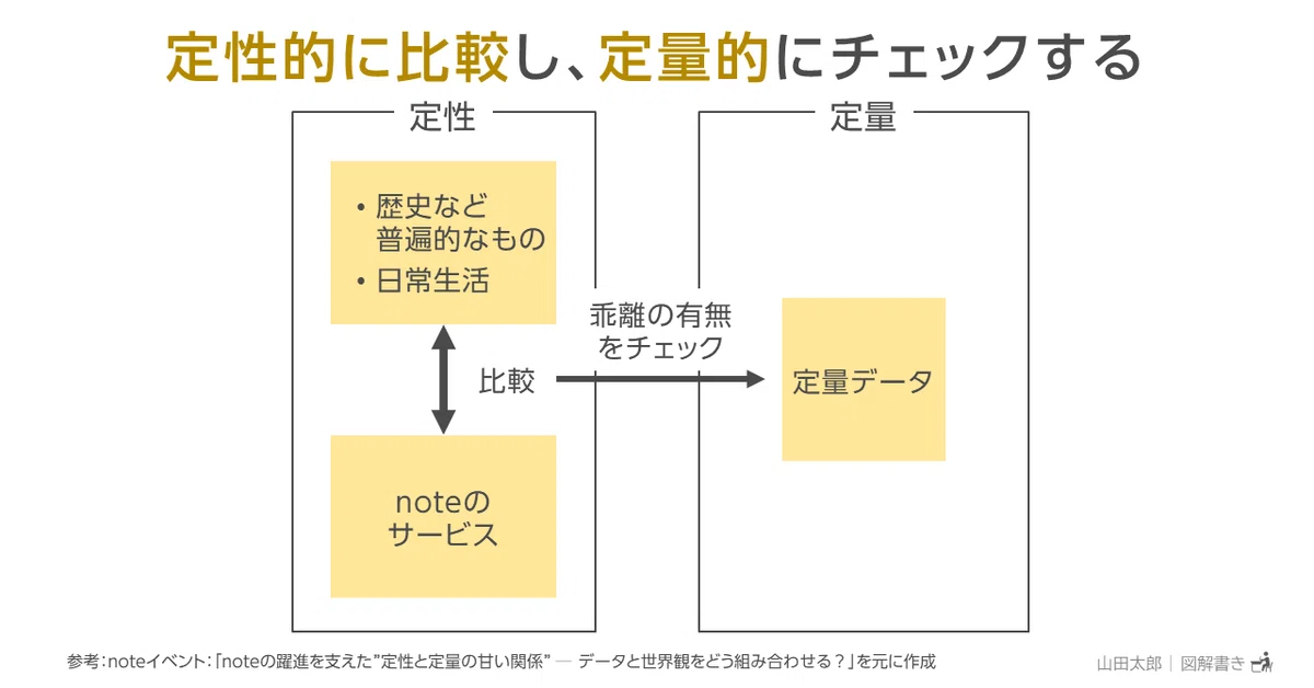 20191115定性的に比較し、定量的にチェックする