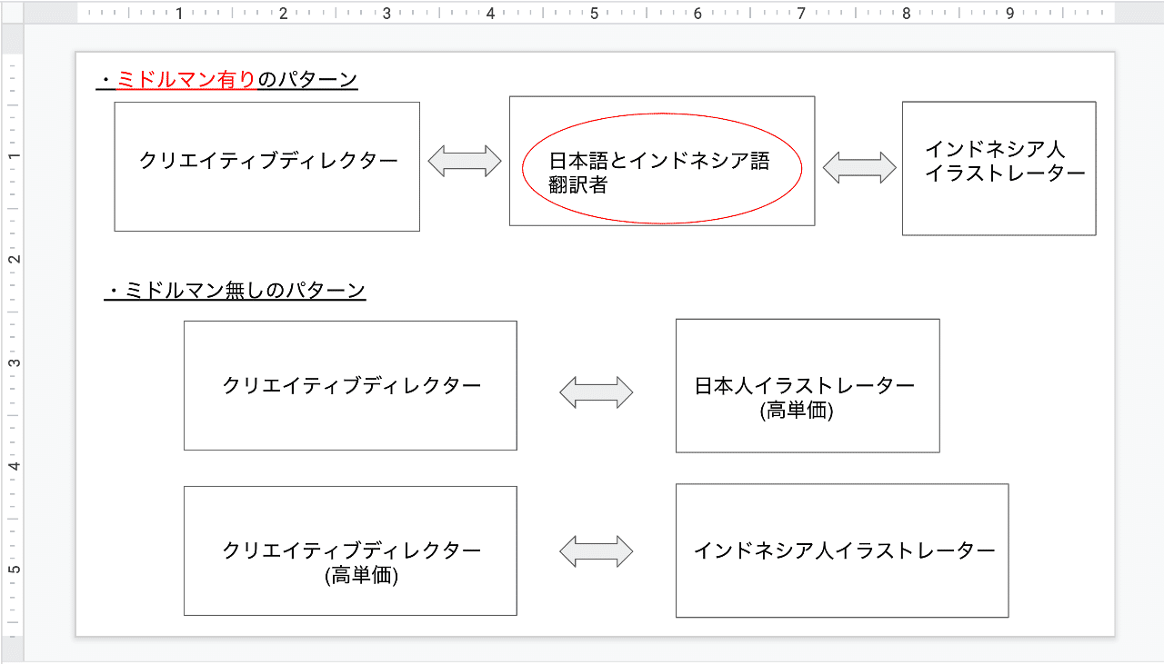 ミドルマンをうまく活用する Anakajima Note