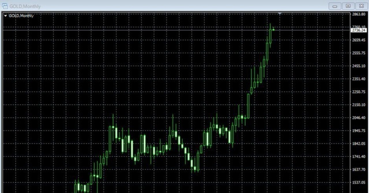 ゴールド（GOLD,XAUUSD)のチャート分析動画（月足・週足）１１月２日（土）｜ハーモニック