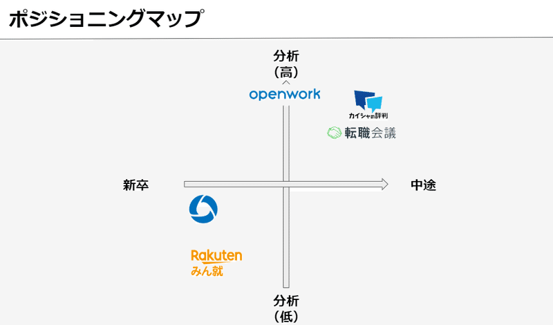 ポジショニングマップ