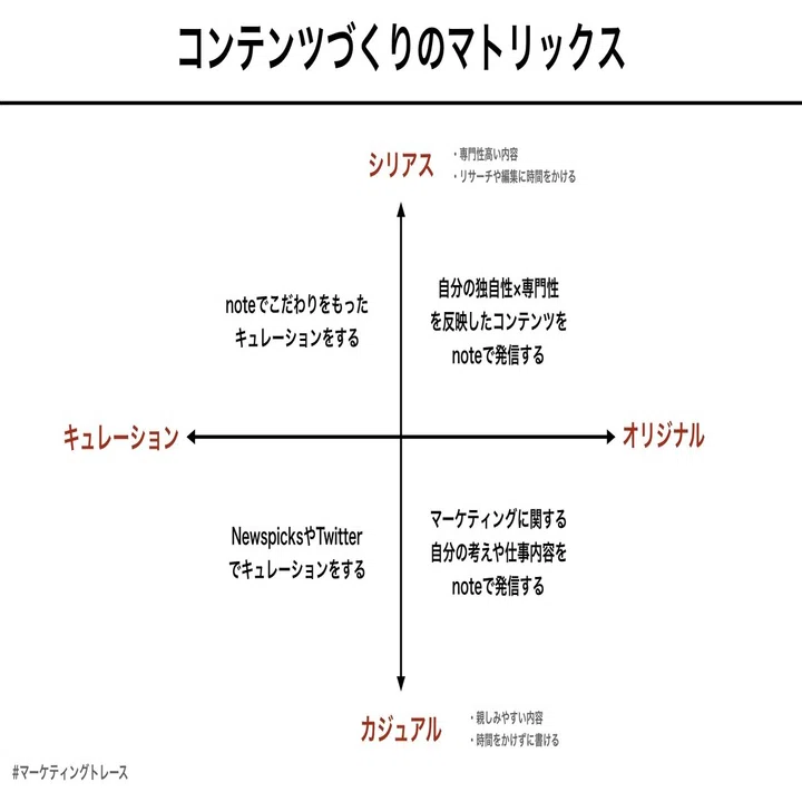 コンテンツづくりのマトリックス｜黒澤 友貴/なぞる