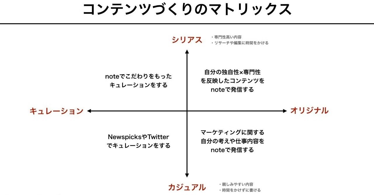 コンテンツづくりのマトリックス｜黒澤 友貴/なぞる