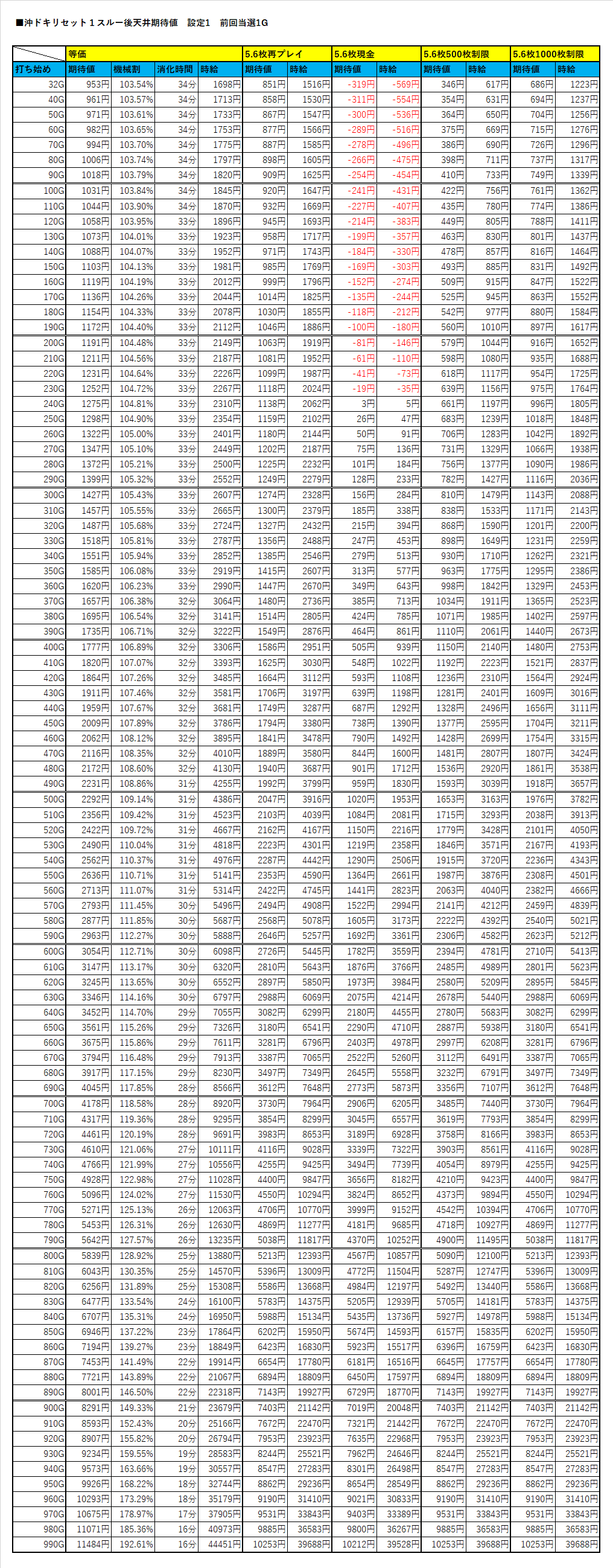 沖ドキ_設定1_リセット1スルー後天井期待値｜ヲ猿