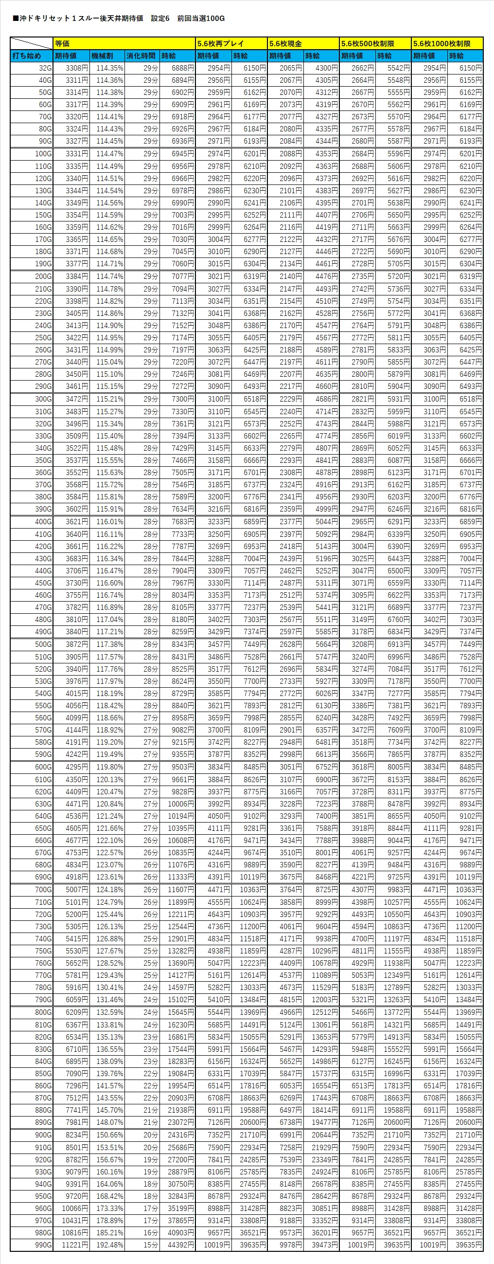 沖ドキ_設定6_リセット1スルー後天井期待値｜ヲ猿