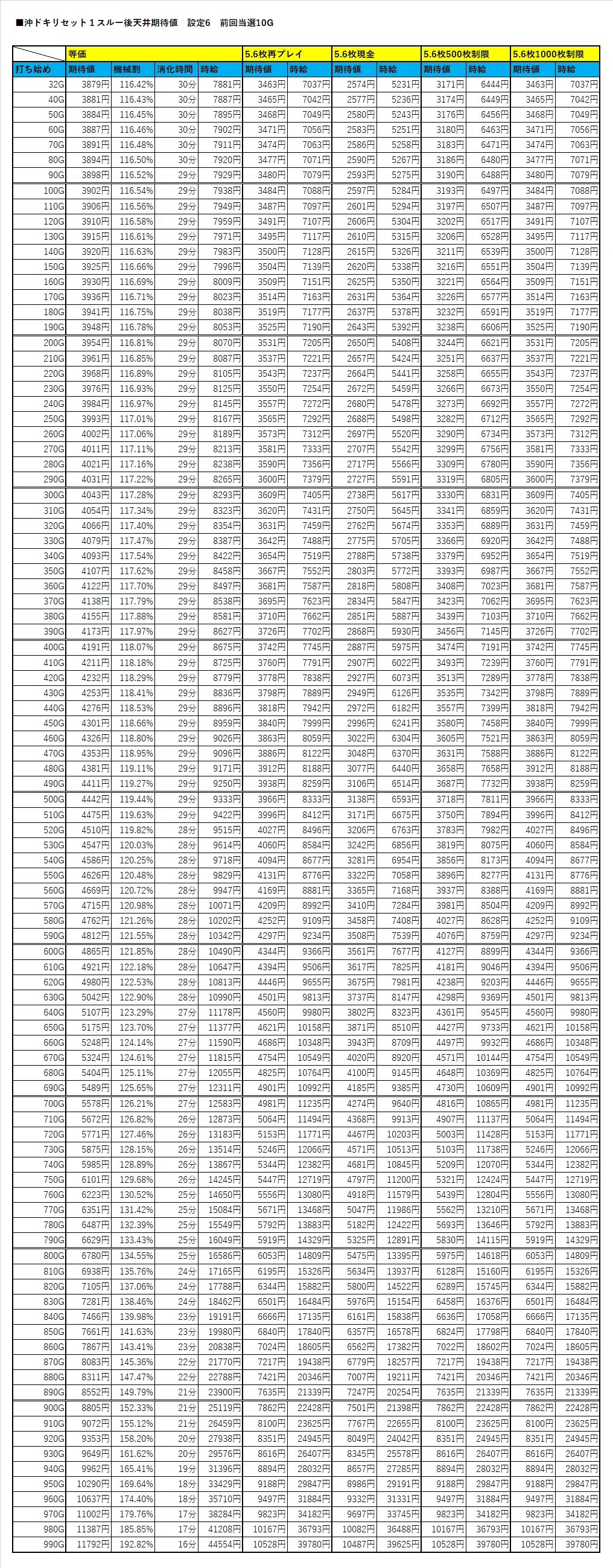 沖ドキ_設定6_リセット1スルー後天井期待値｜ヲ猿