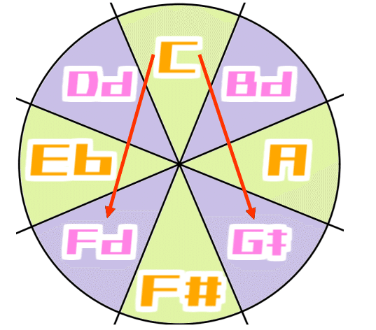 新天地 8方位中心軸システム 012 変態音楽理論アカデミー Yutopiaparty Note