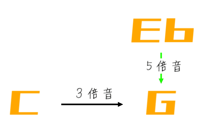 ３倍音５倍音ドミナント