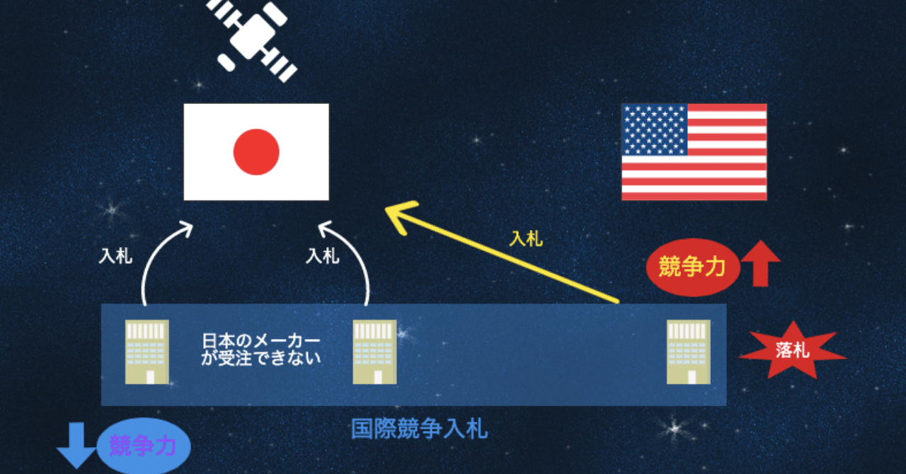3分でわかる日米衛星調達合意・WTO政府調達協定